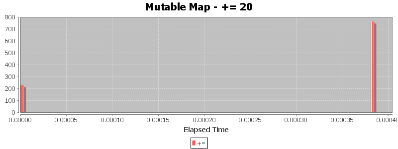 Mutable Map - += 20